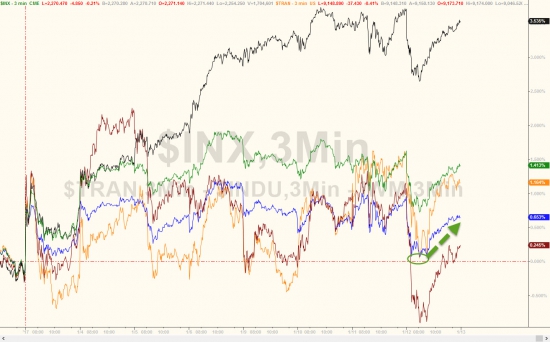 Вчерашние торги в графиках от Zerohedge. Рухнувший VIX, покупки спасли акции.