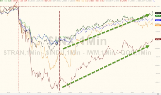 Вчерашние торги в графиках от Zerohedge. Рухнувший VIX, покупки спасли акции.