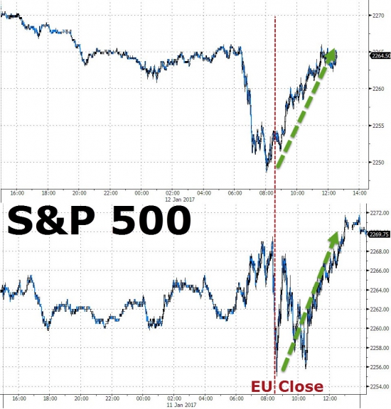 Вчерашние торги в графиках от Zerohedge. Рухнувший VIX, покупки спасли акции.