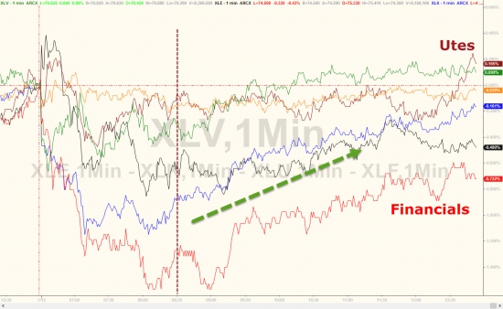 Вчерашние торги в графиках от Zerohedge. Рухнувший VIX, покупки спасли акции.