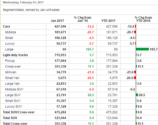 Продажи авто в США за январь месяц, минус 23.1%.