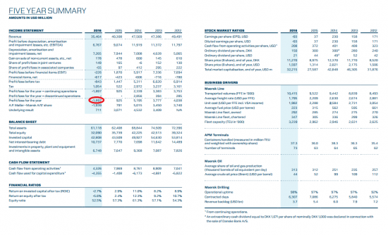 Крупнейший контейнерный перевозчик планеты A.P. Moller-Maersk 2.67$ млрд убытка.