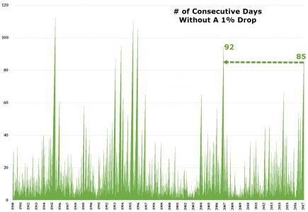 S&P 500 не имел коррекций, превышающих 1% 85 дней подряд.
