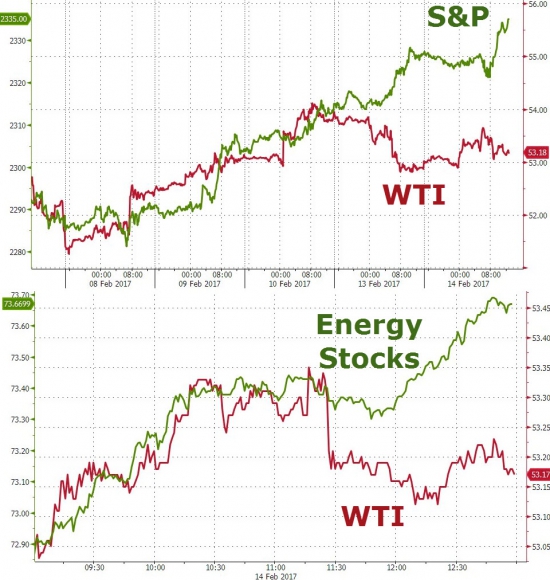 Вчерашние торги в графиках от Zerohedge. DOW20500, S&P рост 6 дней, GS, JPM , AAPL.