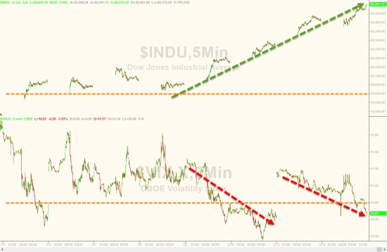 Вчерашние торги в графиках от Zerohedge. DOW20500, S&P рост 6 дней, GS, JPM , AAPL.