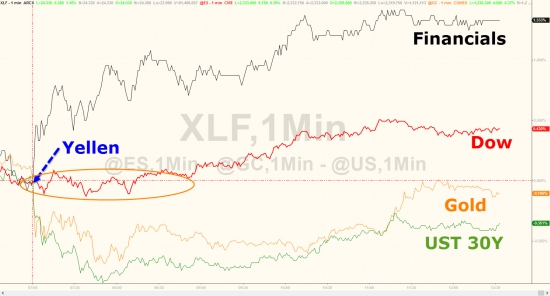 Вчерашние торги в графиках от Zerohedge. DOW20500, S&P рост 6 дней, GS, JPM , AAPL.