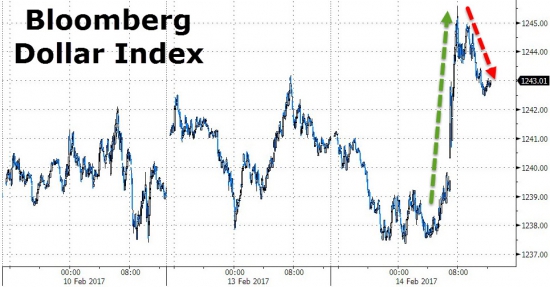 Вчерашние торги в графиках от Zerohedge. DOW20500, S&P рост 6 дней, GS, JPM , AAPL.