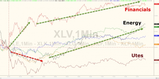 Вчерашние торги в графиках от Zerohedge. DOW20500, S&P рост 6 дней, GS, JPM , AAPL.