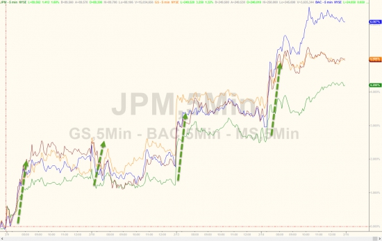 Вчерашние торги в графиках от Zerohedge. DOW20500, S&P рост 6 дней, GS, JPM , AAPL.