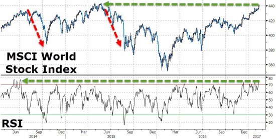 Всемирная перекупленность. The Entire World Is "Overbought"