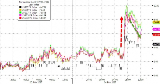 Вчерашние торги в графиках от Zerohedge. DOW20500, S&P рост 6 дней, GS, JPM , AAPL.