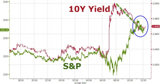 Вчерашние торги в графиках от Zerohedge. DOW20500, S&P рост 6 дней, GS, JPM , AAPL.