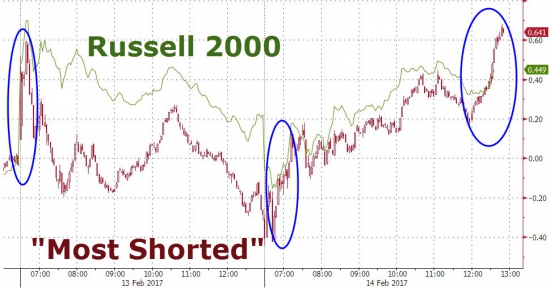 Вчерашние торги в графиках от Zerohedge. DOW20500, S&P рост 6 дней, GS, JPM , AAPL.