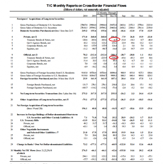 ГКО США итоги 2016 года. Минус $338 млрд.