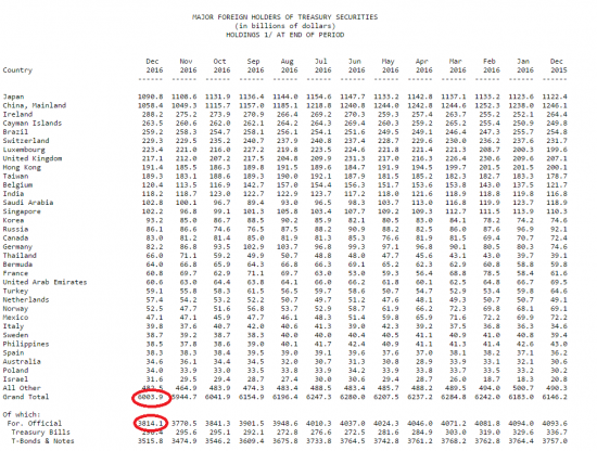 ГКО США итоги 2016 года. Минус $338 млрд.