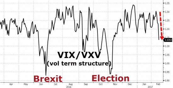 Вчерашние торги в графиках от Zerohedge. S&P 500 рост 7 дней, Dow 20600, VIX, серебро и золото.