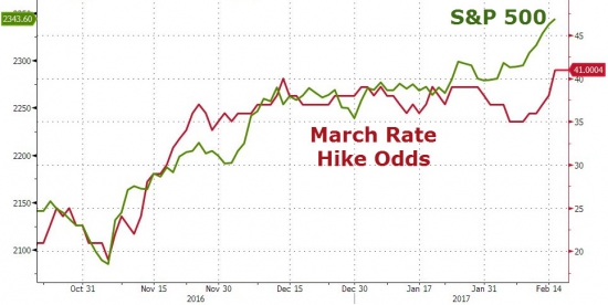 Вчерашние торги в графиках от Zerohedge. S&P 500 рост 7 дней, Dow 20600, VIX, серебро и золото.