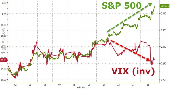 Вчерашние торги в графиках от Zerohedge. S&P 500 рост 7 дней, Dow 20600, VIX, серебро и золото.