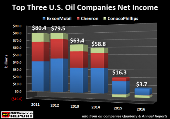 Нефтяная индустрии США. Финансовое положение  ExxonMobil, Chevron, ConocoPhillips.