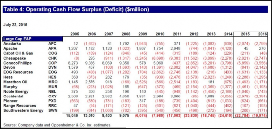 Нефтяная индустрии США. Финансовое положение  ExxonMobil, Chevron, ConocoPhillips.