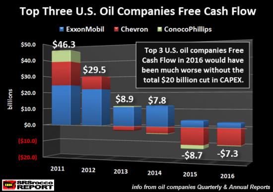 Нефтяная индустрии США. Финансовое положение  ExxonMobil, Chevron, ConocoPhillips.