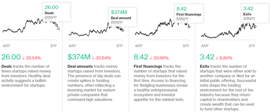 Блумберг ввел новый индекс "Барометр стартапов" Bloomberg U.S. Startups Barometer