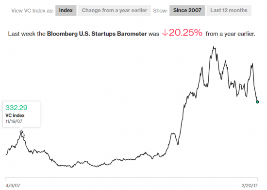 Блумберг ввел новый индекс "Барометр стартапов" Bloomberg U.S. Startups Barometer