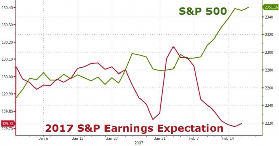 S&P 500  50 дней не  более 1%, NASDAQ 100 перекуплен, тех. сектор S&P 500 14 дней рост рекорд.