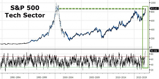 S&P 500  50 дней не  более 1%, NASDAQ 100 перекуплен, тех. сектор S&P 500 14 дней рост рекорд.