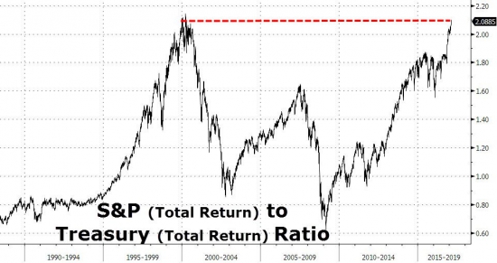 S&P 500  50 дней не  более 1%, NASDAQ 100 перекуплен, тех. сектор S&P 500 14 дней рост рекорд.