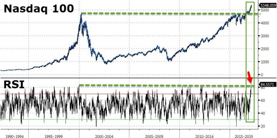 S&P 500  50 дней не  более 1%, NASDAQ 100 перекуплен, тех. сектор S&P 500 14 дней рост рекорд.