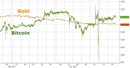 Вчерашние торги перед решением Федрезерва. Акции, нефть, золото, облигации, биткоин.