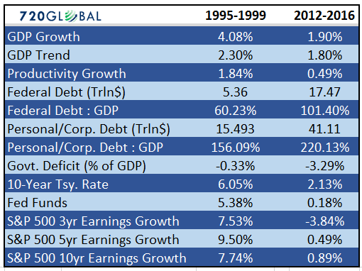 Сравнение 2-х пятилеток США 1995-1999 и 2012-2016 года.