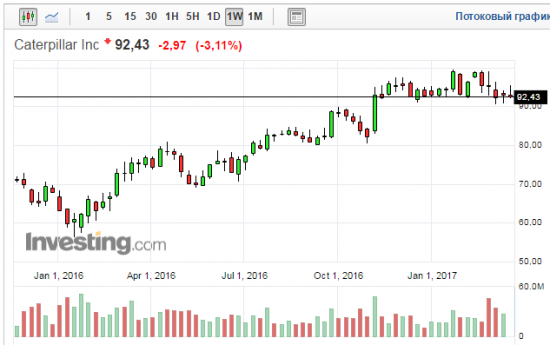 США. Продажи б\у авто и Caterpillar.