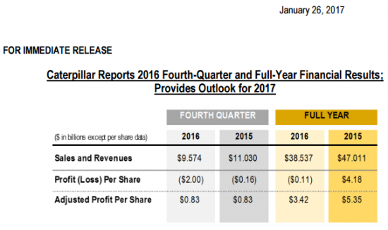 США. Продажи б\у авто и Caterpillar.