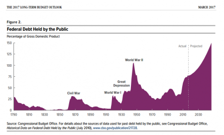 Отчет Управления Конгресса США по бюджету (Congressional Budget Office, CBO)