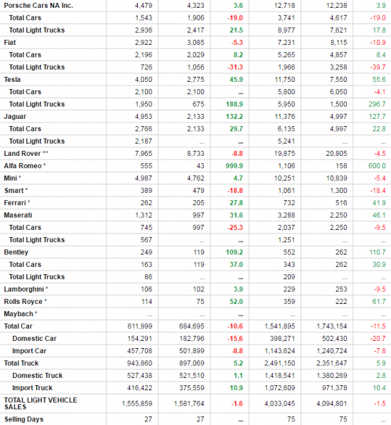 Продажи авто в США, отчет за квартал. Минус 5.7%