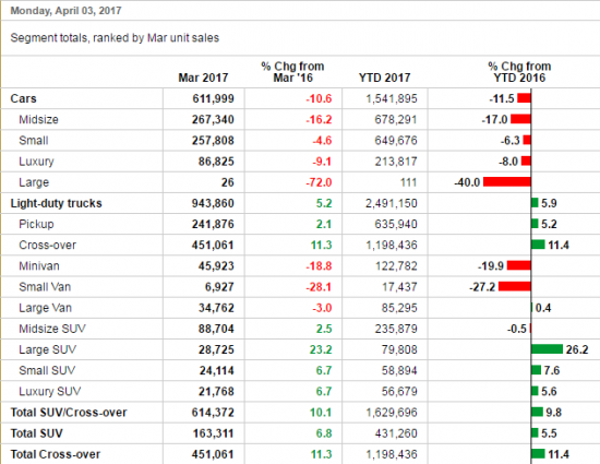 Продажи авто в США, отчет за квартал. Минус 5.7%