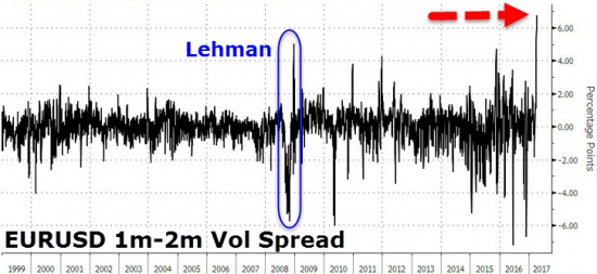 Вчерашние торги в графиках от Zerohedge. Фрекзит, золото, нефть, облигации, VIX.