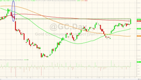 Вчерашние торги в графиках от Zerohedge. Фрекзит, золото, нефть, облигации, VIX.