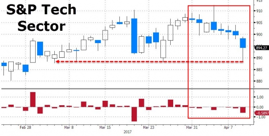 Вчерашние торги в графиках от Zerohedge. Фрекзит, золото, нефть, облигации, VIX.