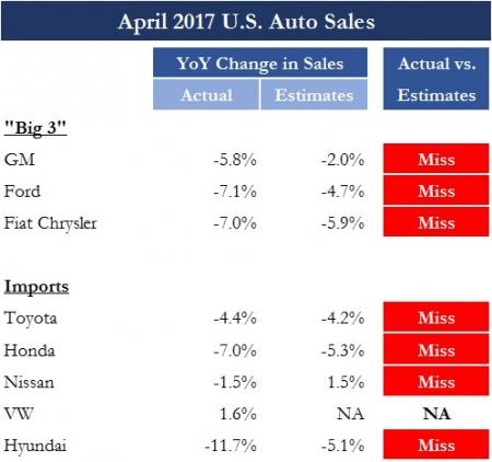 Продажи авто в США. Вчера вышел отчет за апрель.