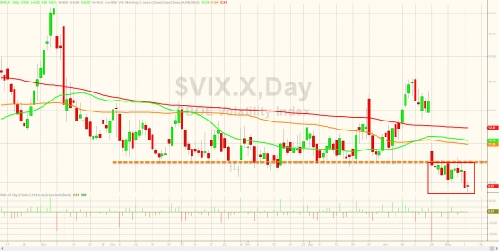 VIX новый рекорд самоуспокоенности на рынке, 12 дней.