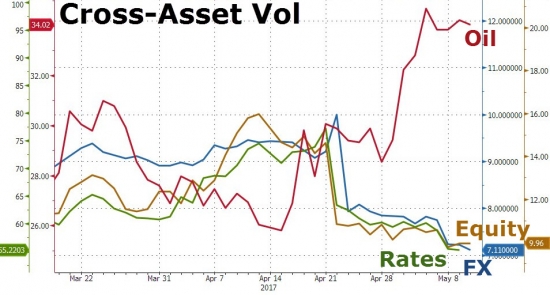 VIX, снова очередной рекорд 13 дней.