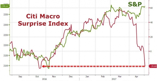 И снова VIX, индекс микросюрприза, индекс ARIA, S&P.