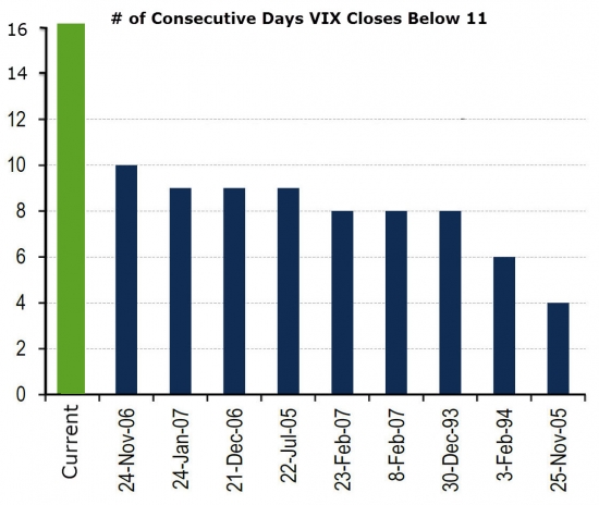 VIX и самый продолжительный период спокойствия с 1969 года!