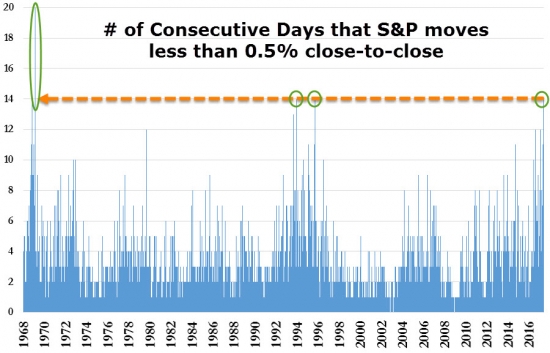 VIX и самый продолжительный период спокойствия с 1969 года!