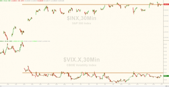 VIX, спокойствие в акциях, золото, серебро.