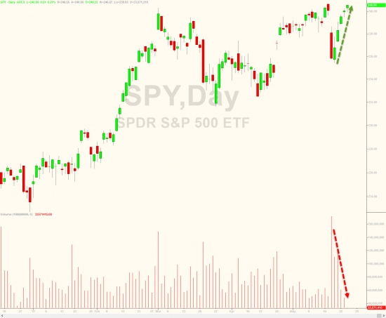 Вчерашние торги в графиках от Zerohedge. FOMC, VIX, GC, SI, Nasdaq, S&P 500 ETF (SPY).