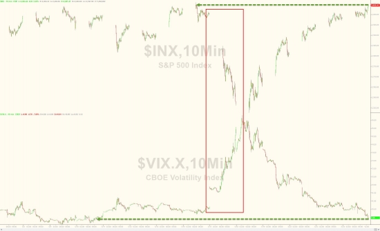 Вчерашние торги в графиках от Zerohedge. FOMC, VIX, GC, SI, Nasdaq, S&P 500 ETF (SPY).